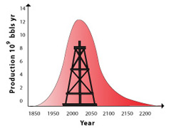 Is Peak Oil a Myth?